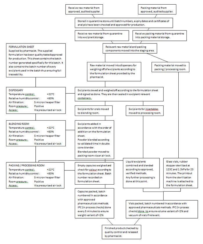 EU Pharmaceuticals Manufacturing Process